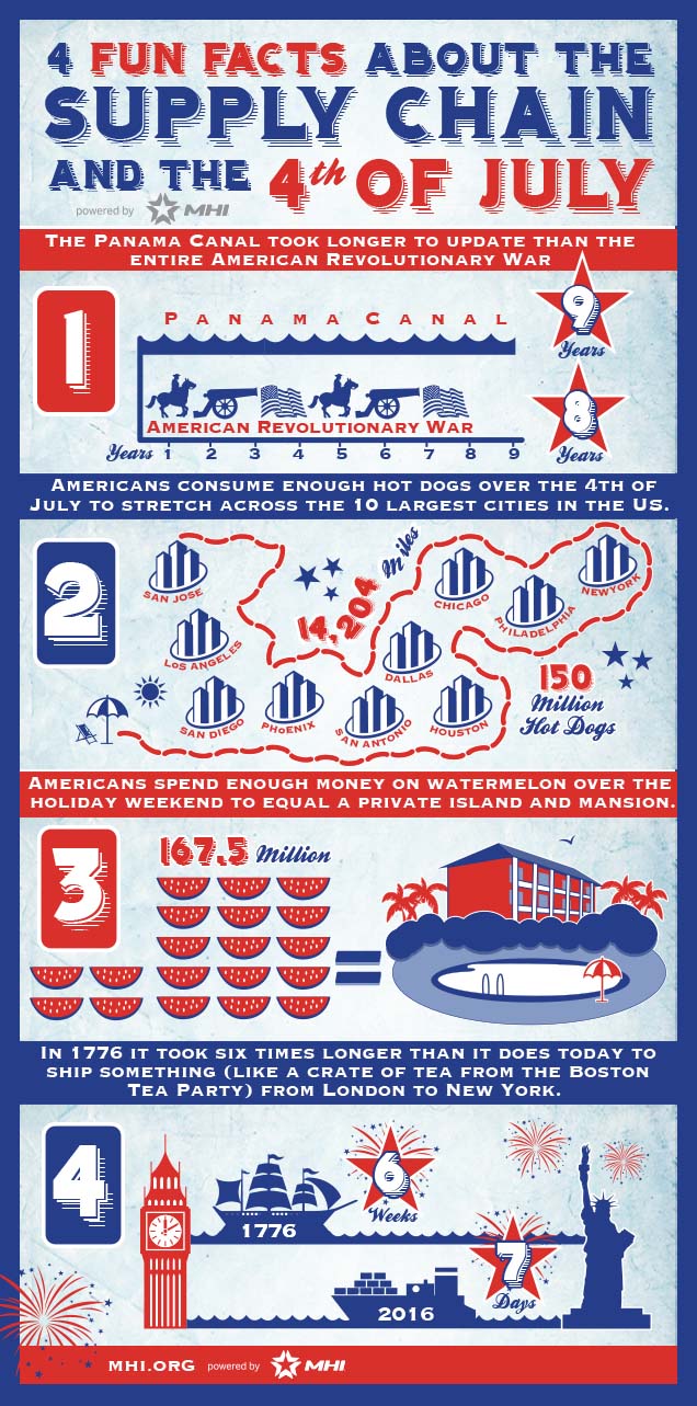 4 Fun Facts about the Supply Chain and the 4th of July MHI Blog
